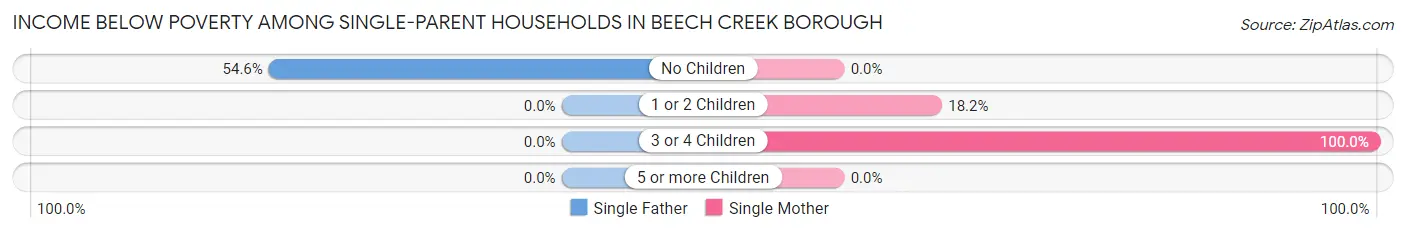Income Below Poverty Among Single-Parent Households in Beech Creek borough