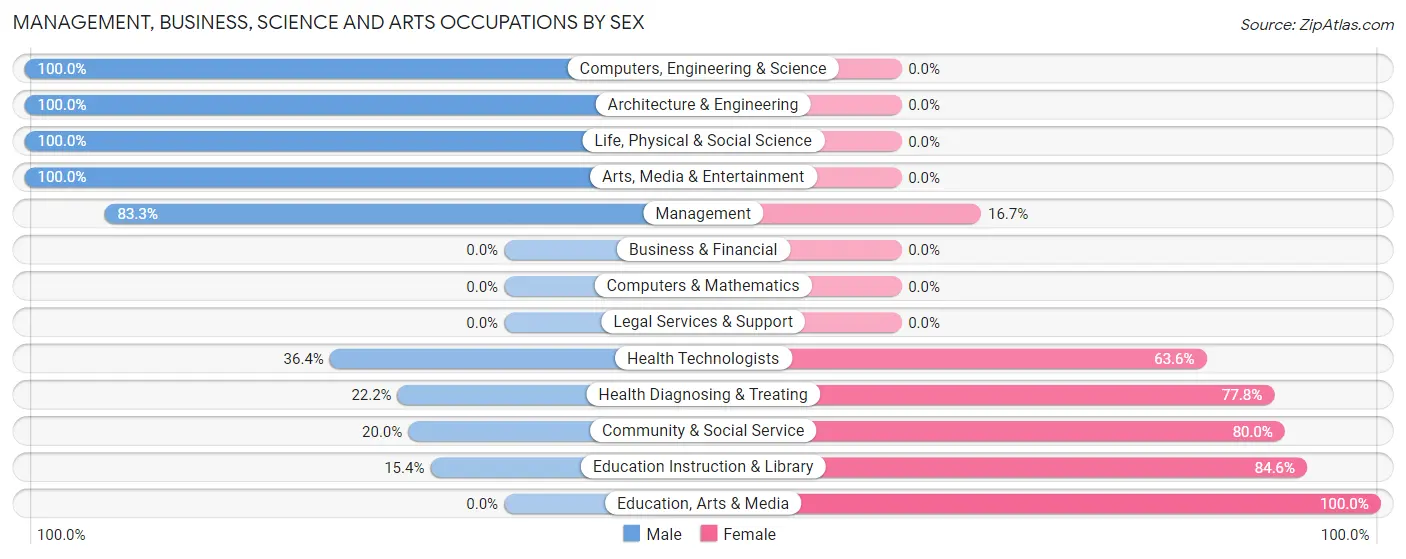 Management, Business, Science and Arts Occupations by Sex in Beech Creek borough