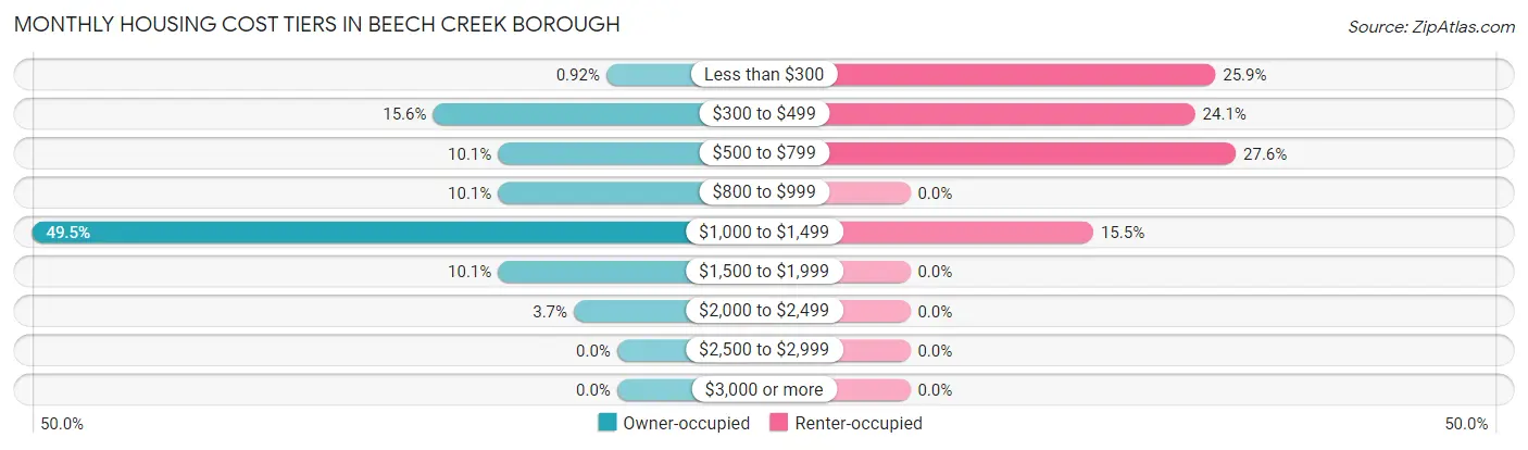 Monthly Housing Cost Tiers in Beech Creek borough