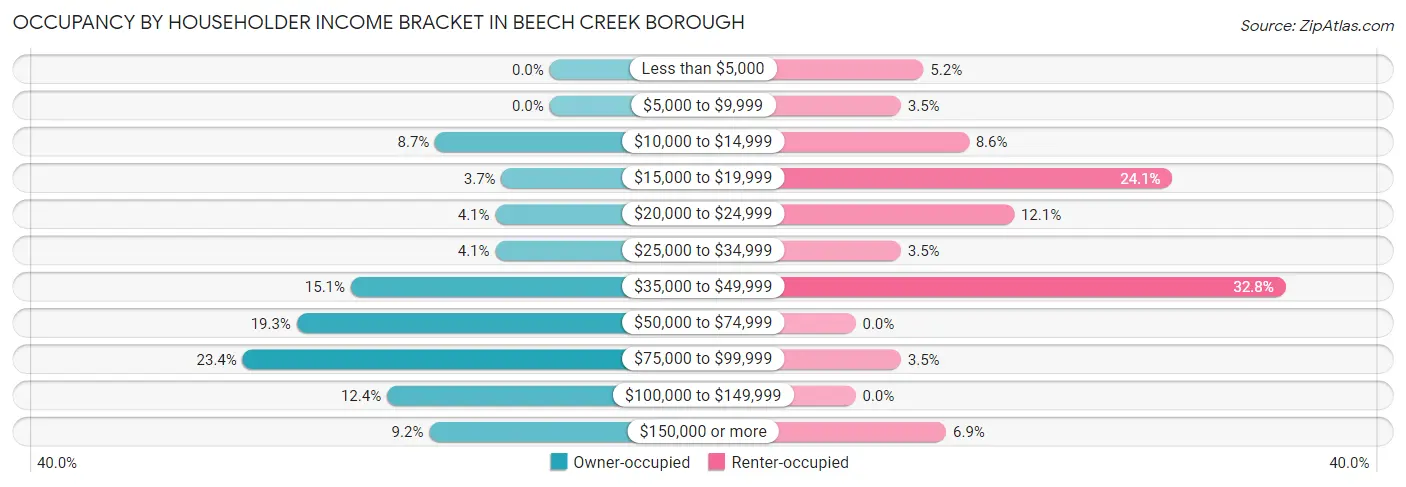 Occupancy by Householder Income Bracket in Beech Creek borough