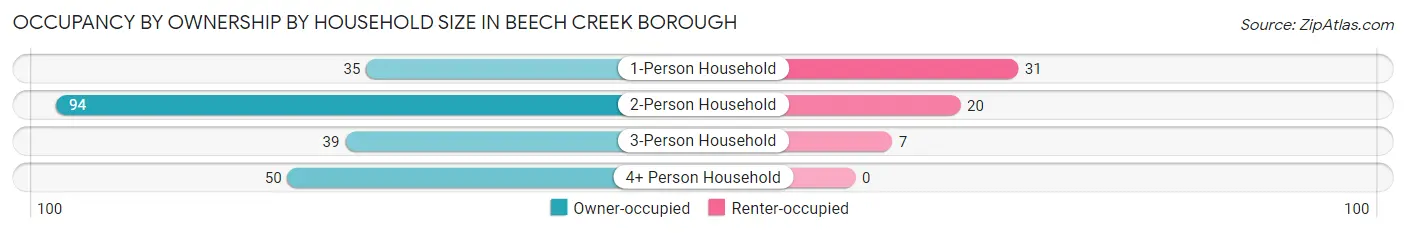 Occupancy by Ownership by Household Size in Beech Creek borough