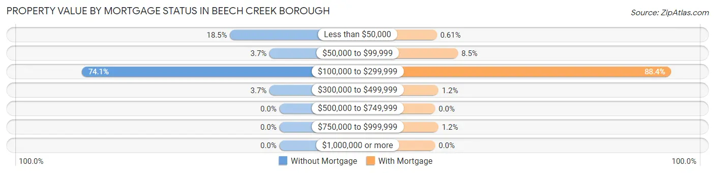 Property Value by Mortgage Status in Beech Creek borough