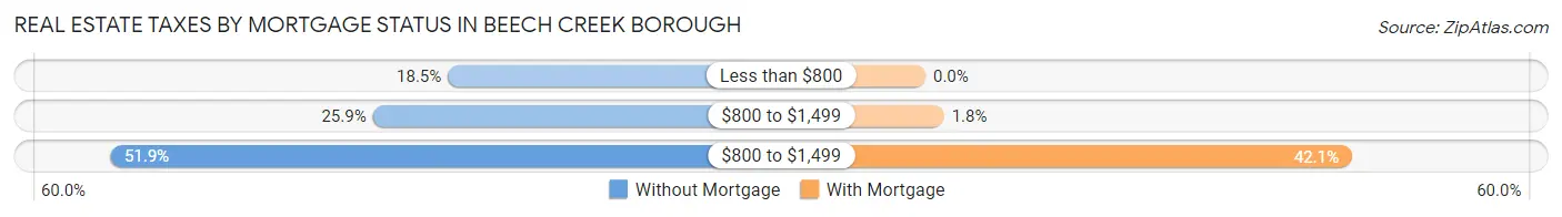 Real Estate Taxes by Mortgage Status in Beech Creek borough