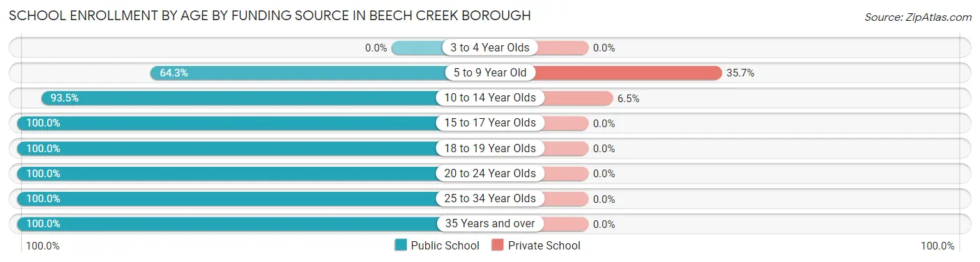 School Enrollment by Age by Funding Source in Beech Creek borough