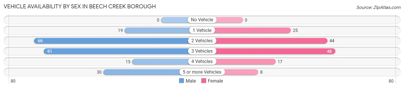 Vehicle Availability by Sex in Beech Creek borough