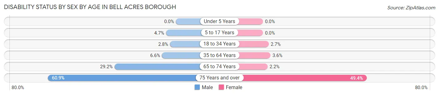 Disability Status by Sex by Age in Bell Acres borough