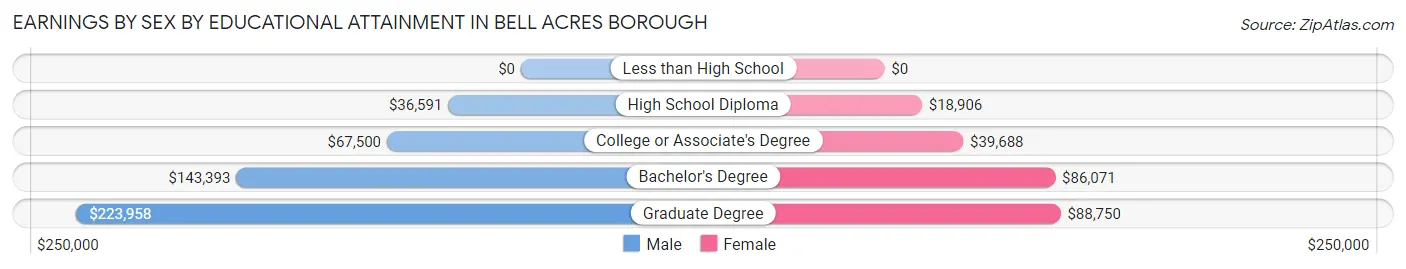 Earnings by Sex by Educational Attainment in Bell Acres borough