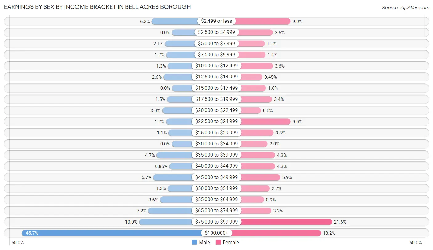 Earnings by Sex by Income Bracket in Bell Acres borough