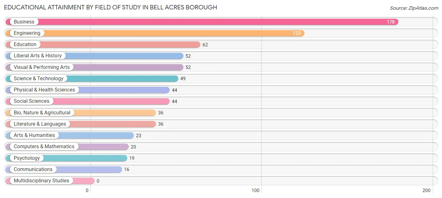 Educational Attainment by Field of Study in Bell Acres borough