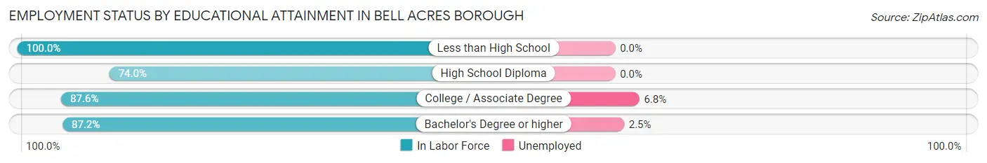Employment Status by Educational Attainment in Bell Acres borough