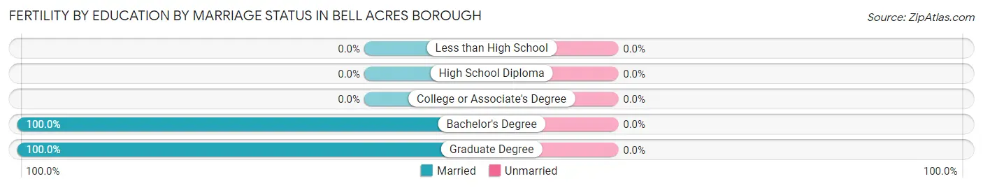 Female Fertility by Education by Marriage Status in Bell Acres borough