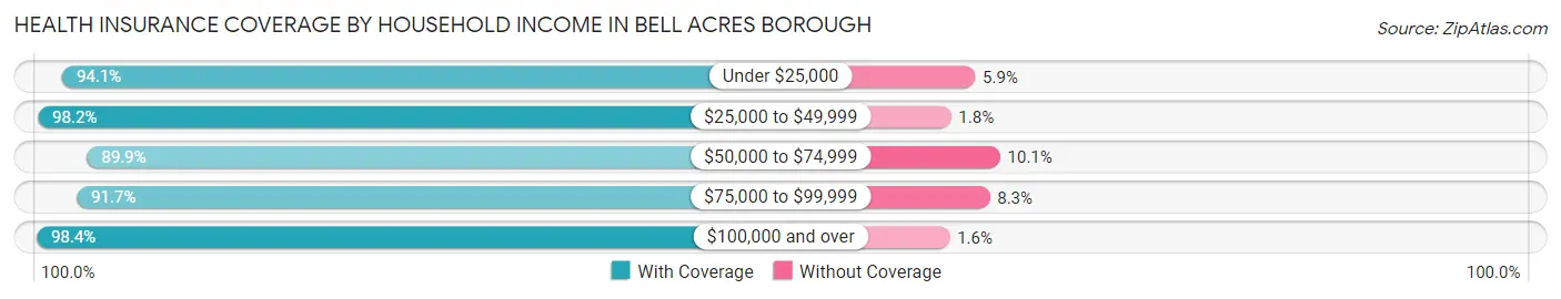 Health Insurance Coverage by Household Income in Bell Acres borough