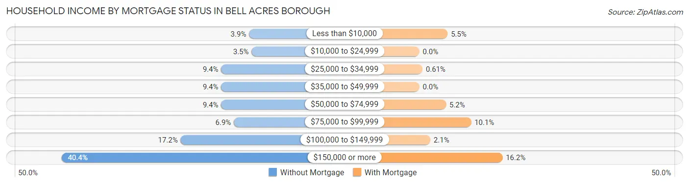 Household Income by Mortgage Status in Bell Acres borough