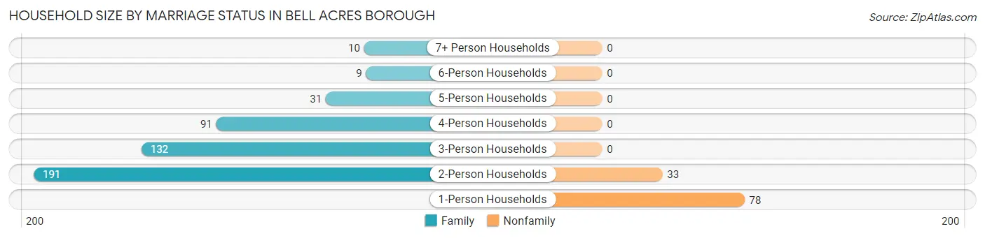 Household Size by Marriage Status in Bell Acres borough
