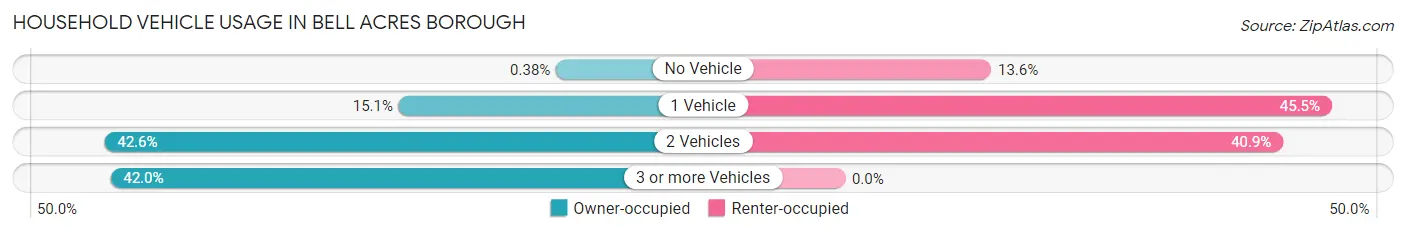 Household Vehicle Usage in Bell Acres borough