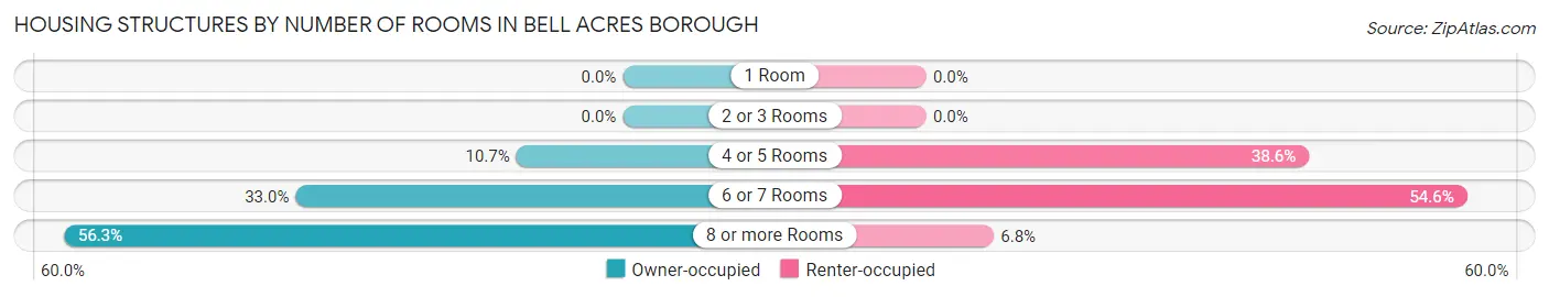 Housing Structures by Number of Rooms in Bell Acres borough