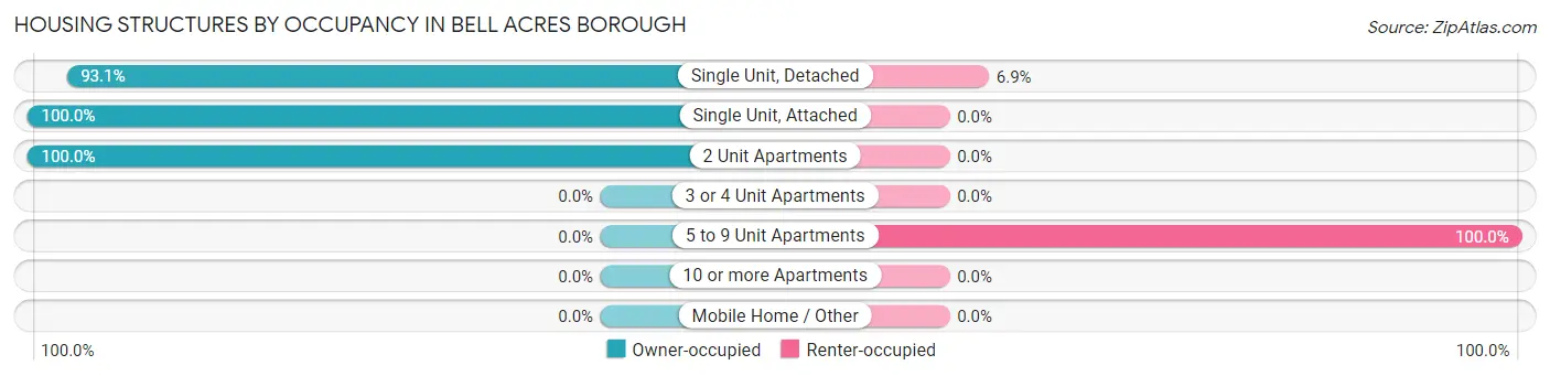 Housing Structures by Occupancy in Bell Acres borough