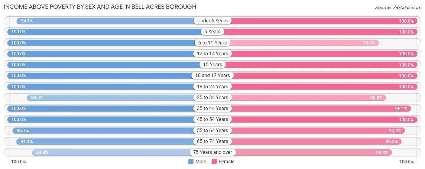 Income Above Poverty by Sex and Age in Bell Acres borough