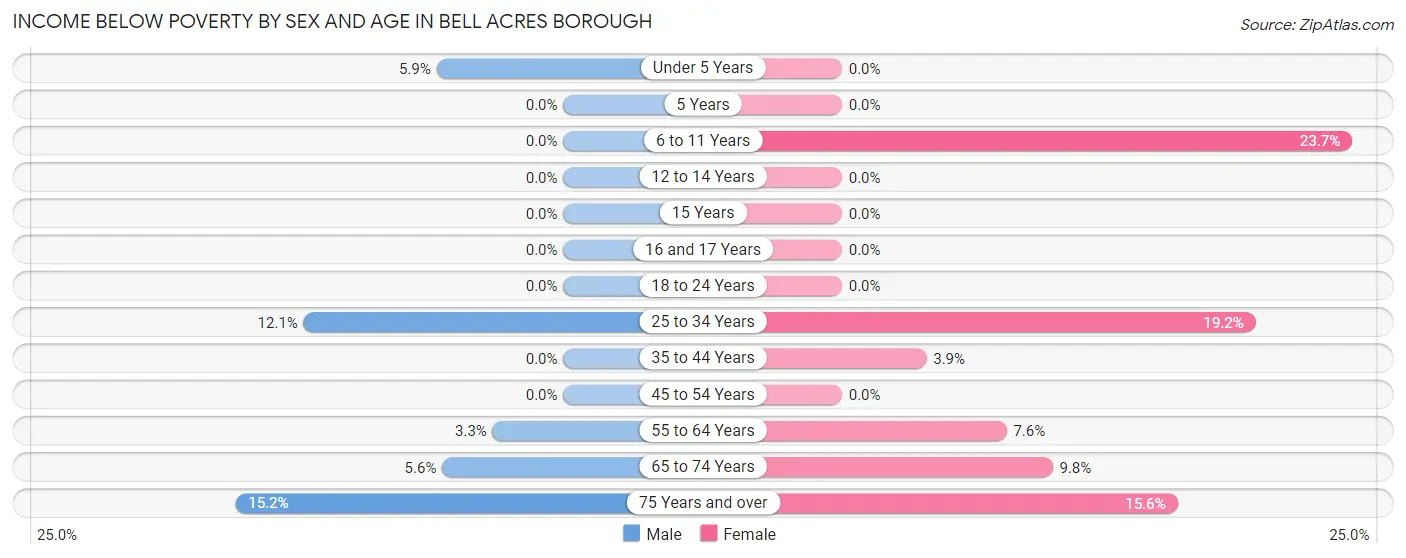 Income Below Poverty by Sex and Age in Bell Acres borough