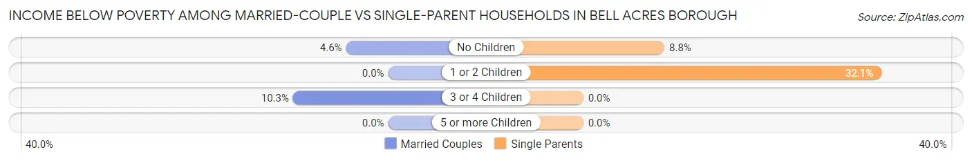 Income Below Poverty Among Married-Couple vs Single-Parent Households in Bell Acres borough