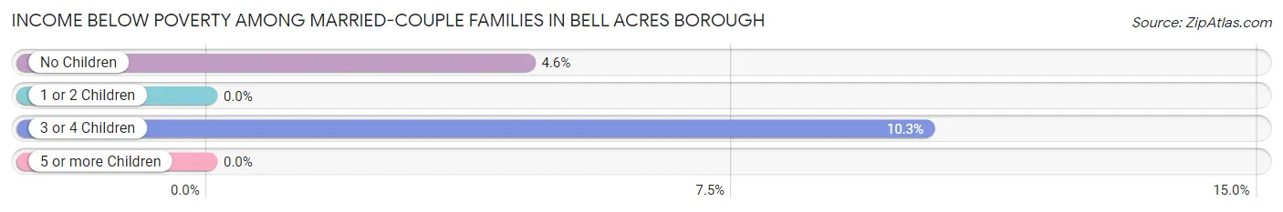 Income Below Poverty Among Married-Couple Families in Bell Acres borough