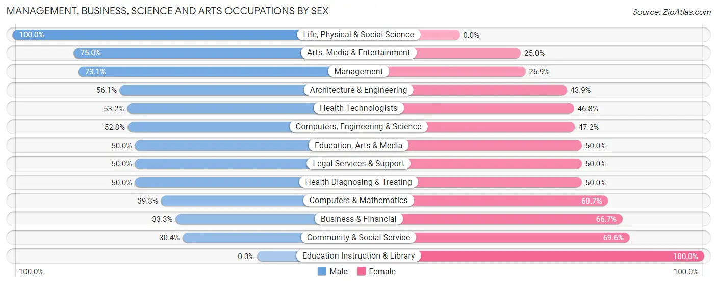 Management, Business, Science and Arts Occupations by Sex in Bell Acres borough