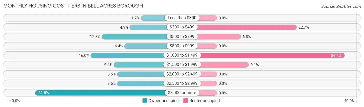 Monthly Housing Cost Tiers in Bell Acres borough