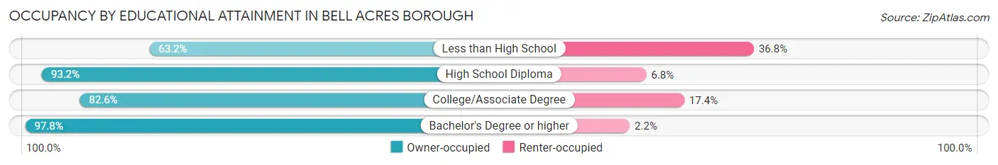 Occupancy by Educational Attainment in Bell Acres borough