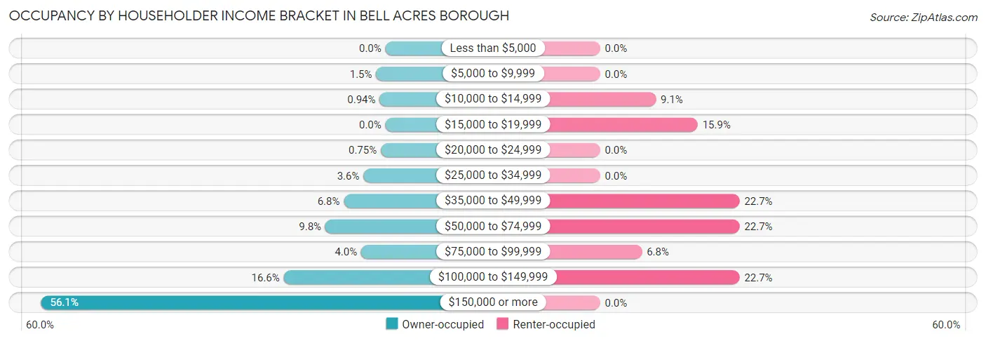 Occupancy by Householder Income Bracket in Bell Acres borough