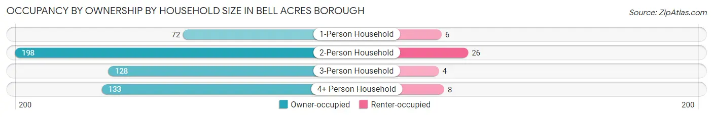Occupancy by Ownership by Household Size in Bell Acres borough