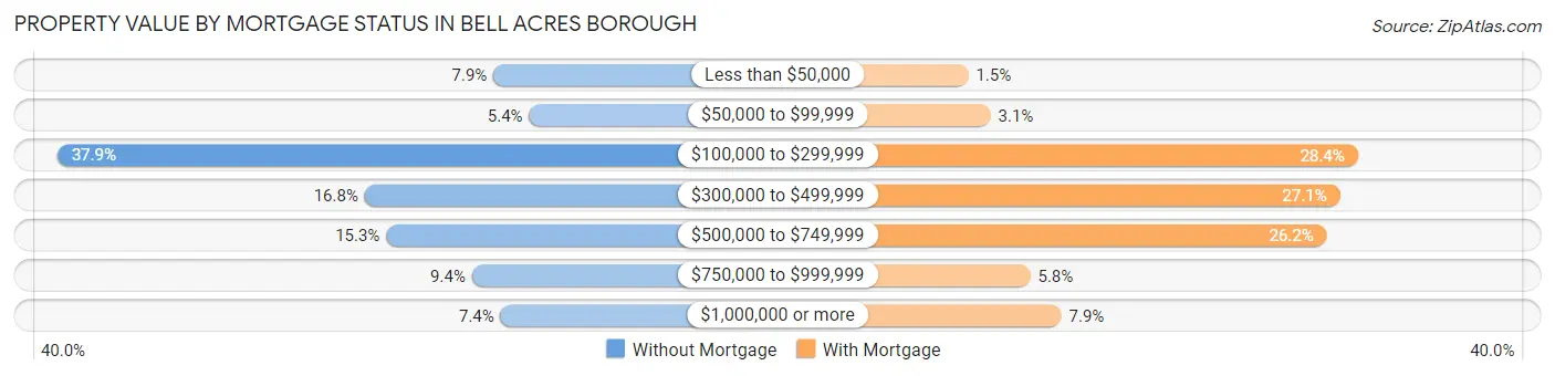 Property Value by Mortgage Status in Bell Acres borough