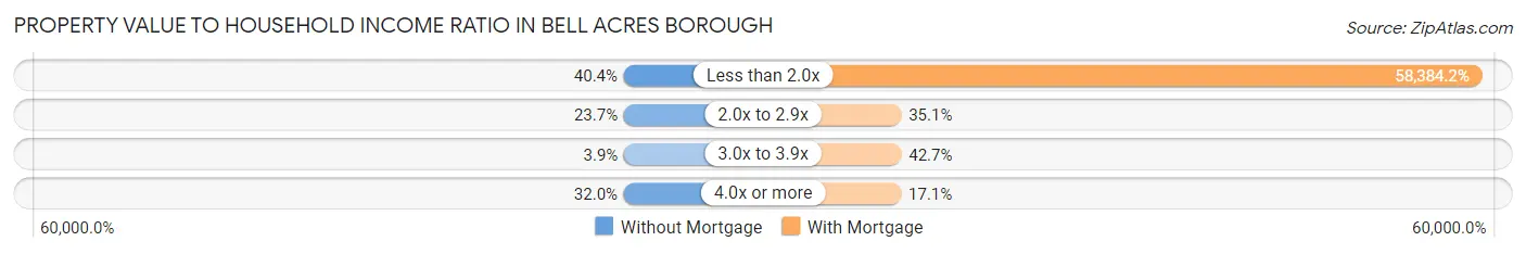 Property Value to Household Income Ratio in Bell Acres borough