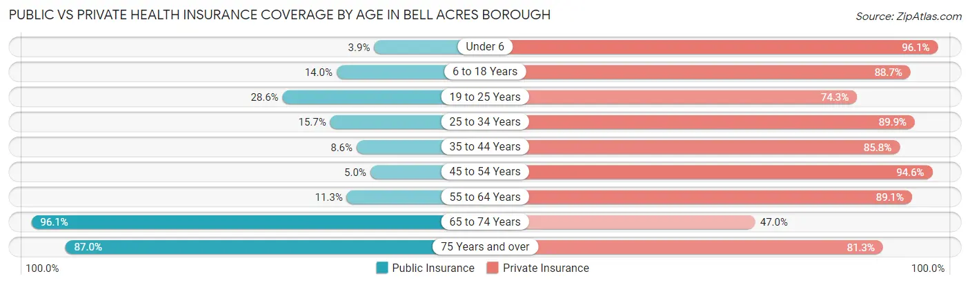 Public vs Private Health Insurance Coverage by Age in Bell Acres borough