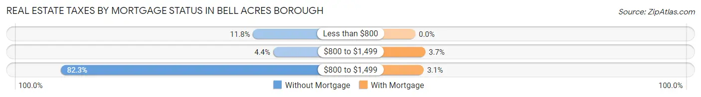 Real Estate Taxes by Mortgage Status in Bell Acres borough