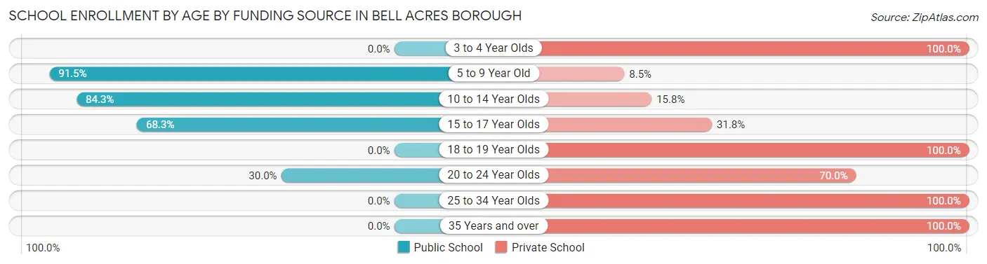 School Enrollment by Age by Funding Source in Bell Acres borough