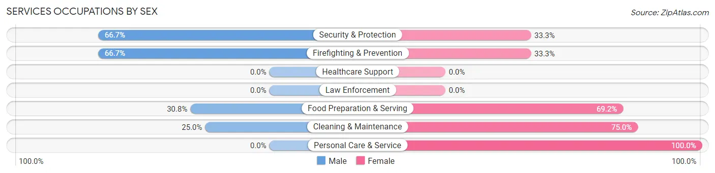 Services Occupations by Sex in Bell Acres borough