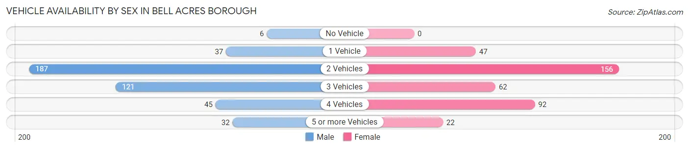 Vehicle Availability by Sex in Bell Acres borough