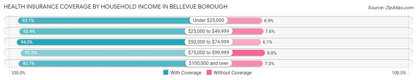 Health Insurance Coverage by Household Income in Bellevue borough