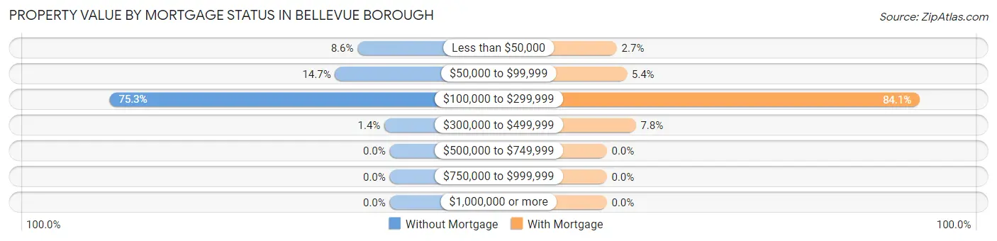 Property Value by Mortgage Status in Bellevue borough