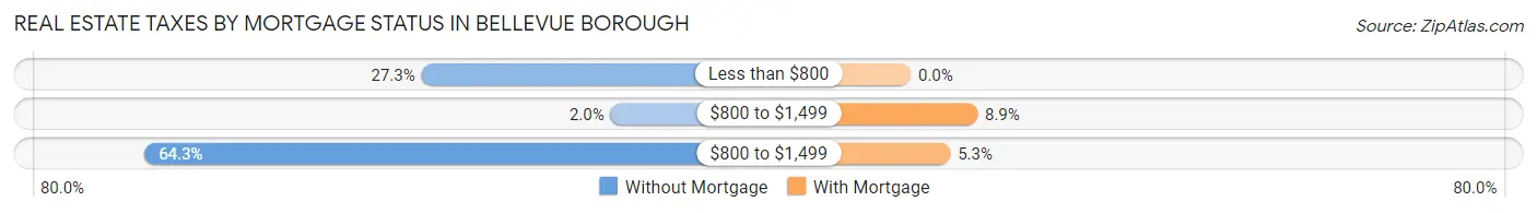Real Estate Taxes by Mortgage Status in Bellevue borough