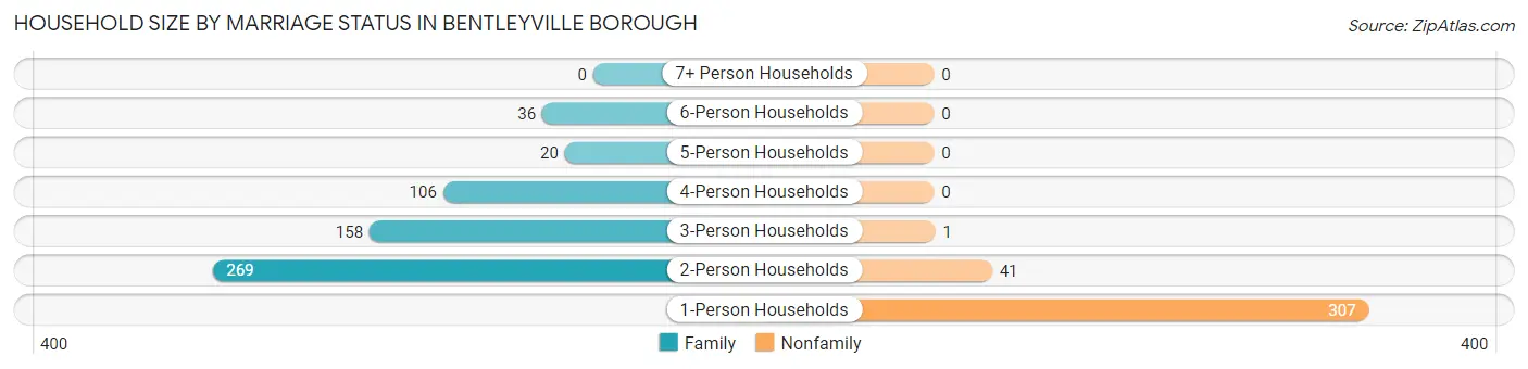 Household Size by Marriage Status in Bentleyville borough