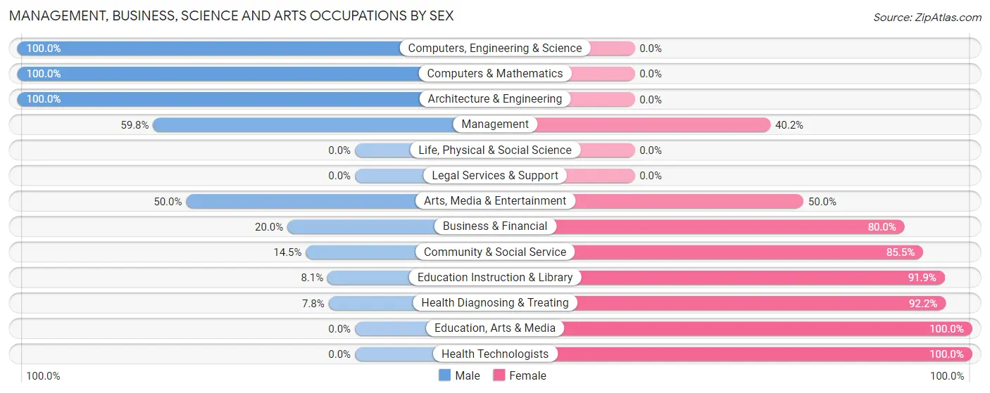 Management, Business, Science and Arts Occupations by Sex in Bentleyville borough