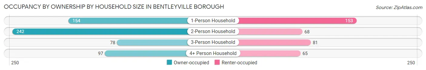 Occupancy by Ownership by Household Size in Bentleyville borough