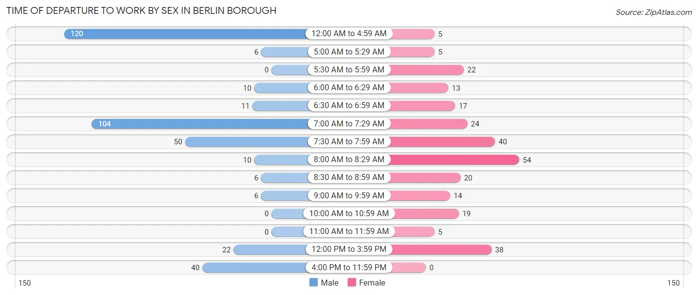 Time of Departure to Work by Sex in Berlin borough