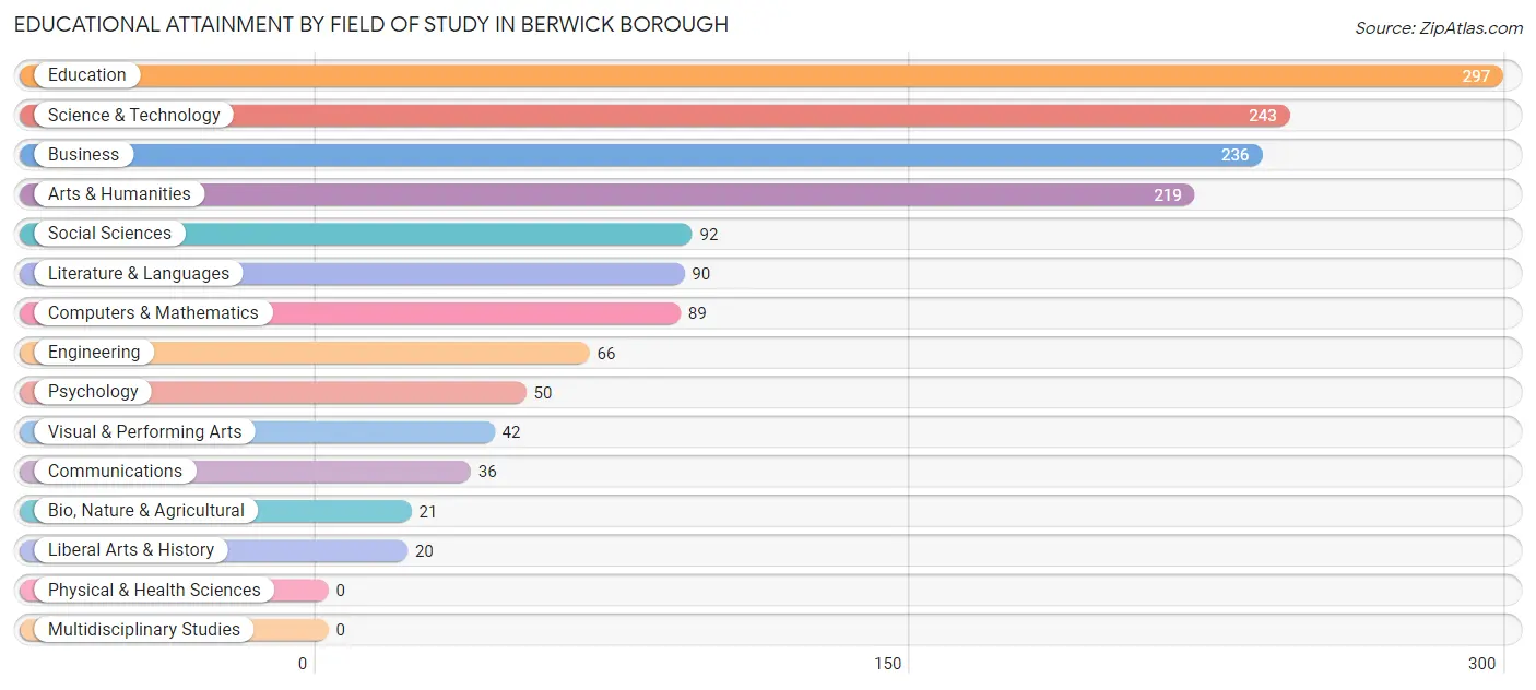Educational Attainment by Field of Study in Berwick borough