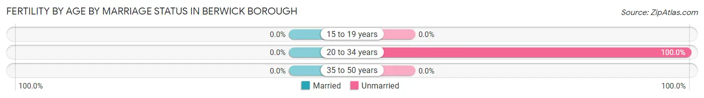 Female Fertility by Age by Marriage Status in Berwick borough