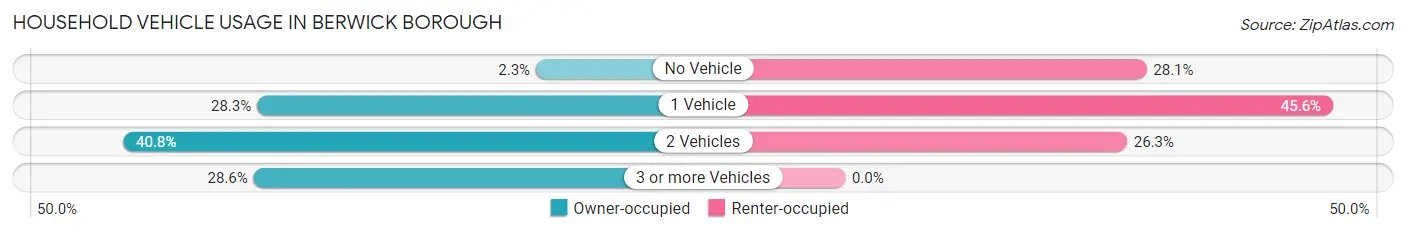 Household Vehicle Usage in Berwick borough