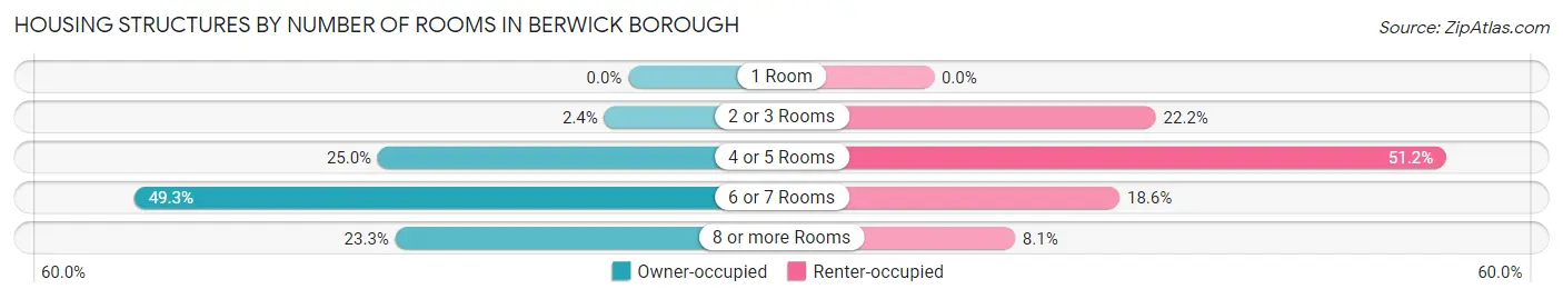 Housing Structures by Number of Rooms in Berwick borough