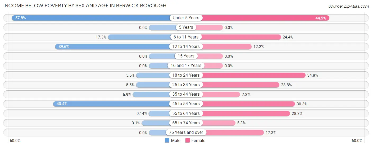 Income Below Poverty by Sex and Age in Berwick borough