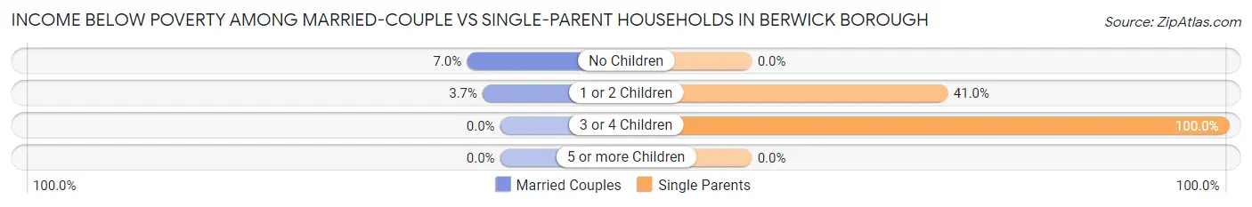 Income Below Poverty Among Married-Couple vs Single-Parent Households in Berwick borough